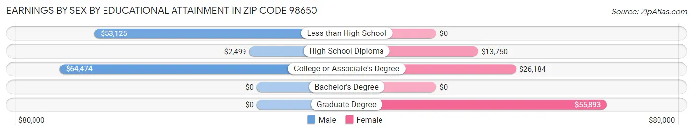 Earnings by Sex by Educational Attainment in Zip Code 98650
