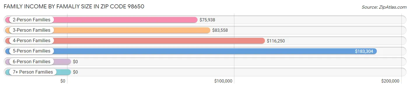 Family Income by Famaliy Size in Zip Code 98650