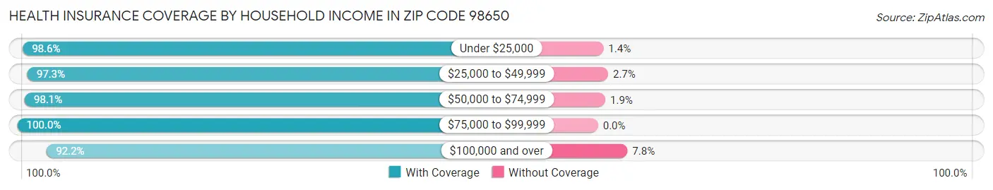 Health Insurance Coverage by Household Income in Zip Code 98650