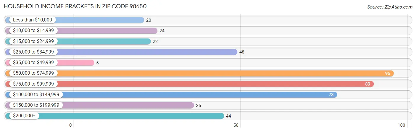 Household Income Brackets in Zip Code 98650