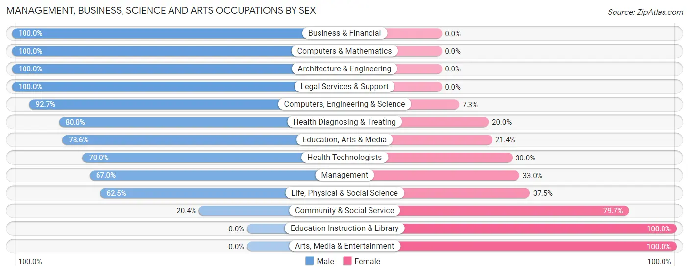 Management, Business, Science and Arts Occupations by Sex in Zip Code 98650