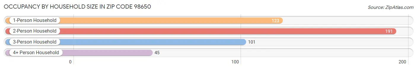 Occupancy by Household Size in Zip Code 98650