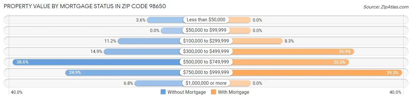 Property Value by Mortgage Status in Zip Code 98650