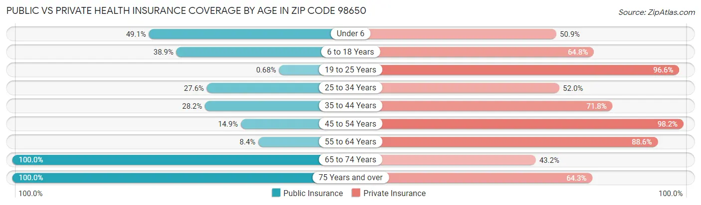 Public vs Private Health Insurance Coverage by Age in Zip Code 98650