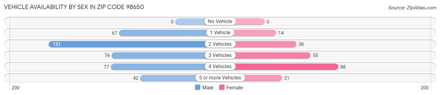 Vehicle Availability by Sex in Zip Code 98650