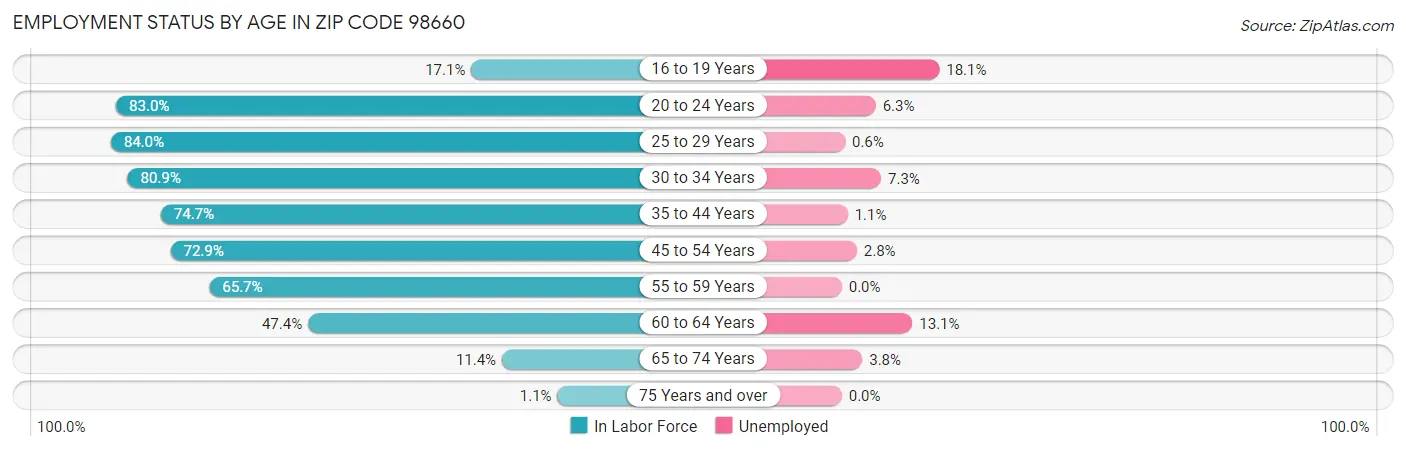 Employment Status by Age in Zip Code 98660