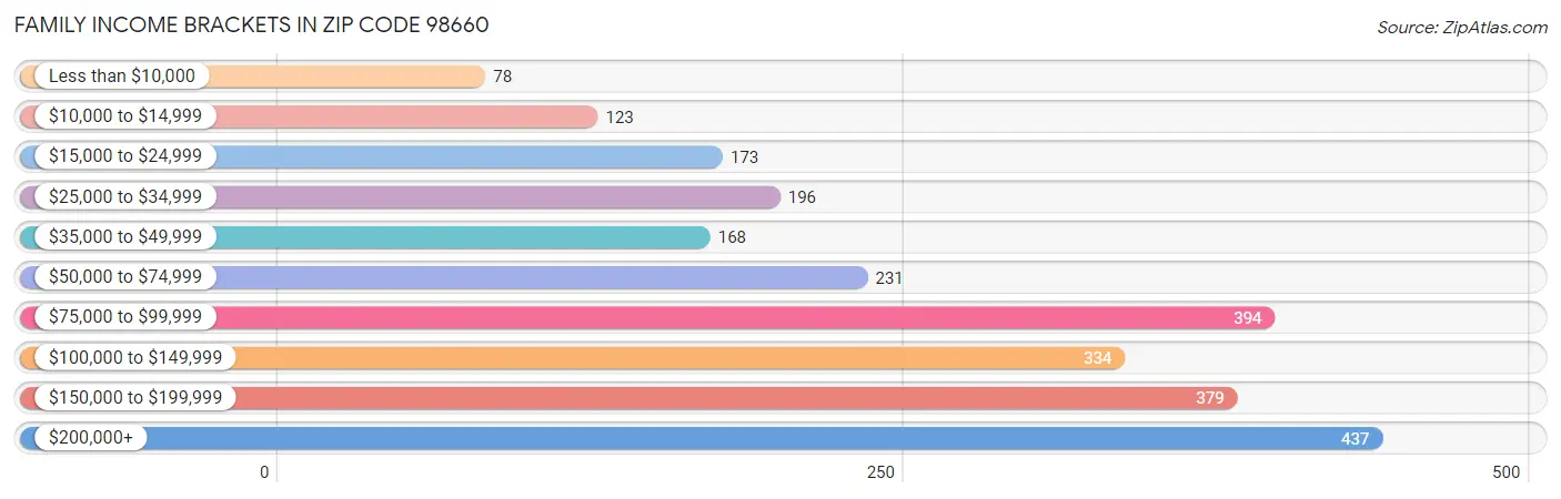 Family Income Brackets in Zip Code 98660