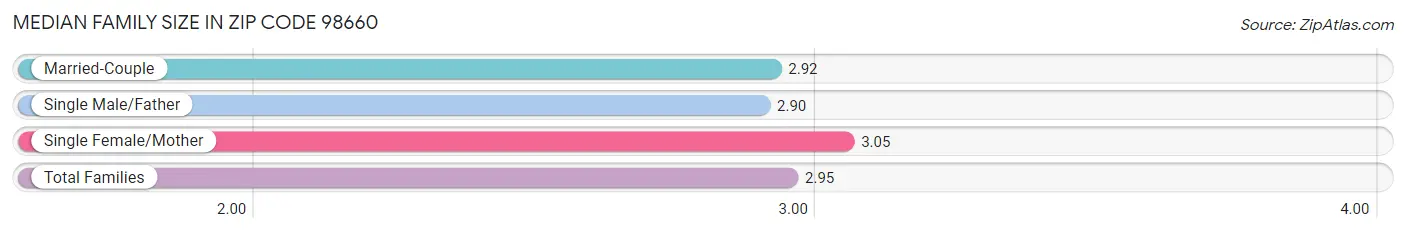 Median Family Size in Zip Code 98660