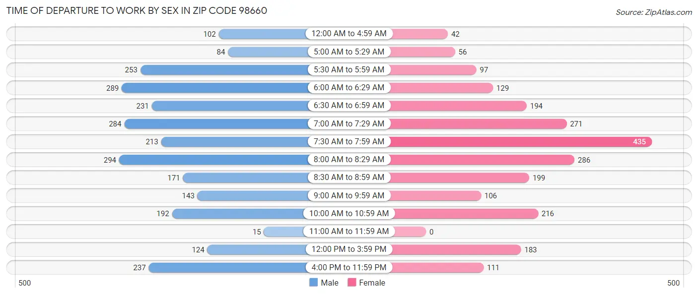 Time of Departure to Work by Sex in Zip Code 98660