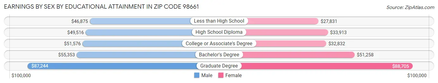 Earnings by Sex by Educational Attainment in Zip Code 98661