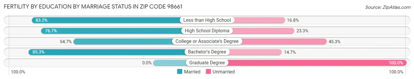 Female Fertility by Education by Marriage Status in Zip Code 98661