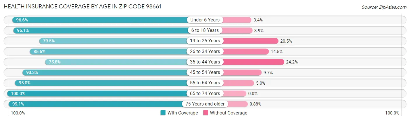 Health Insurance Coverage by Age in Zip Code 98661