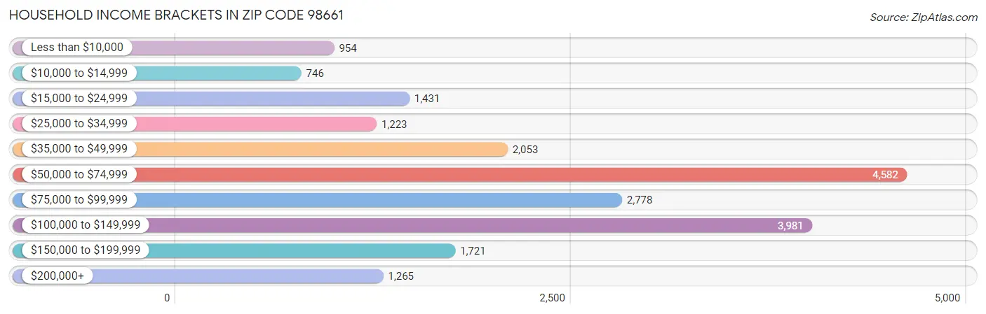 Household Income Brackets in Zip Code 98661