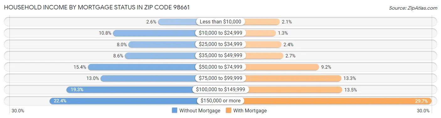 Household Income by Mortgage Status in Zip Code 98661