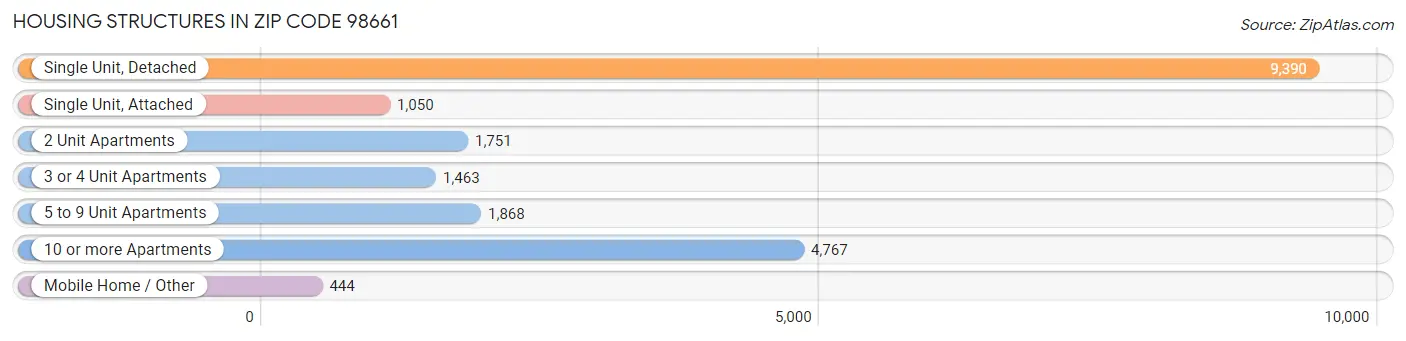 Housing Structures in Zip Code 98661