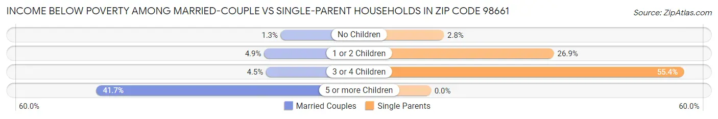 Income Below Poverty Among Married-Couple vs Single-Parent Households in Zip Code 98661