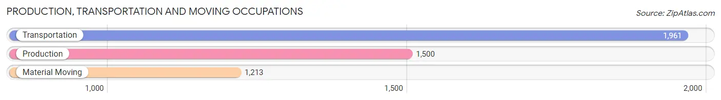Production, Transportation and Moving Occupations in Zip Code 98661
