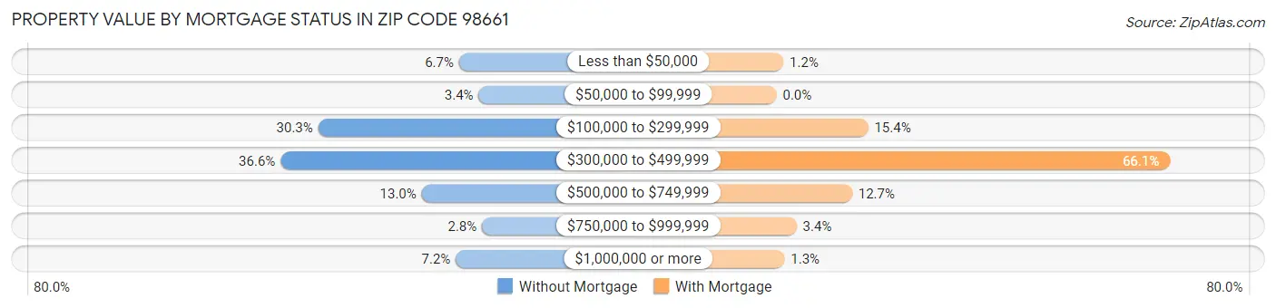 Property Value by Mortgage Status in Zip Code 98661