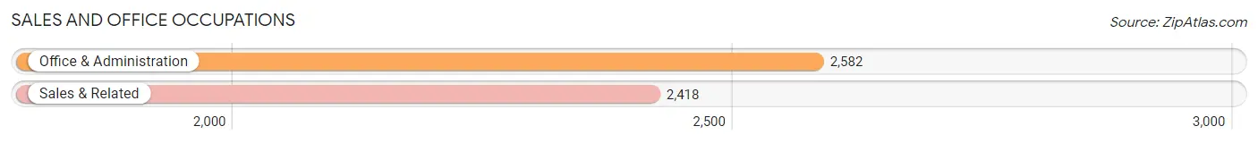 Sales and Office Occupations in Zip Code 98661