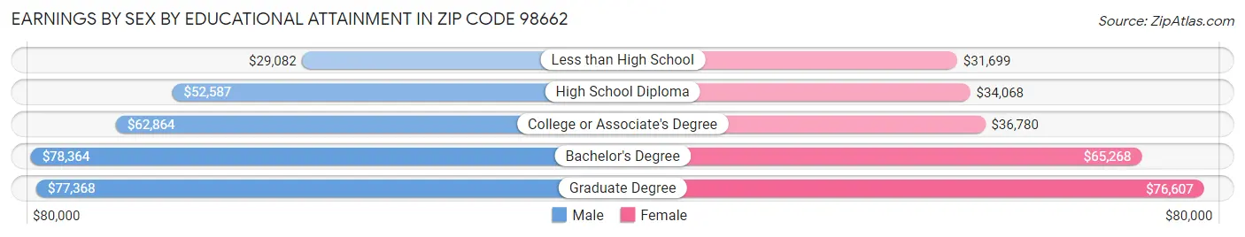 Earnings by Sex by Educational Attainment in Zip Code 98662