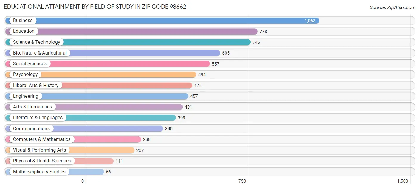 Educational Attainment by Field of Study in Zip Code 98662