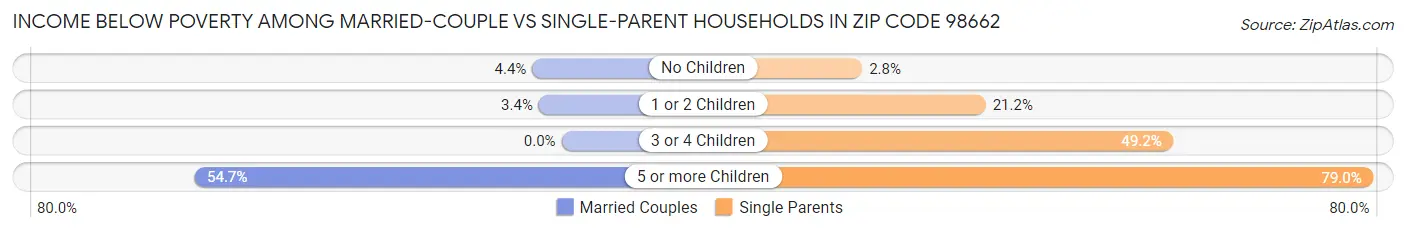 Income Below Poverty Among Married-Couple vs Single-Parent Households in Zip Code 98662