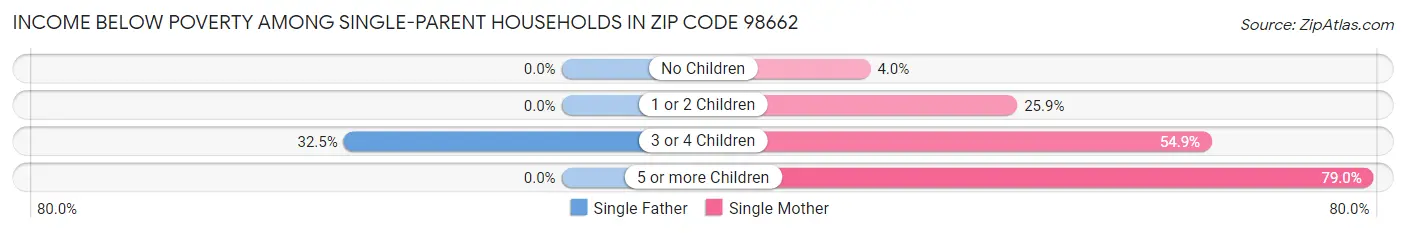 Income Below Poverty Among Single-Parent Households in Zip Code 98662