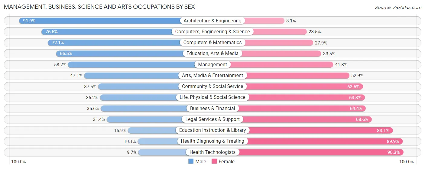 Management, Business, Science and Arts Occupations by Sex in Zip Code 98662