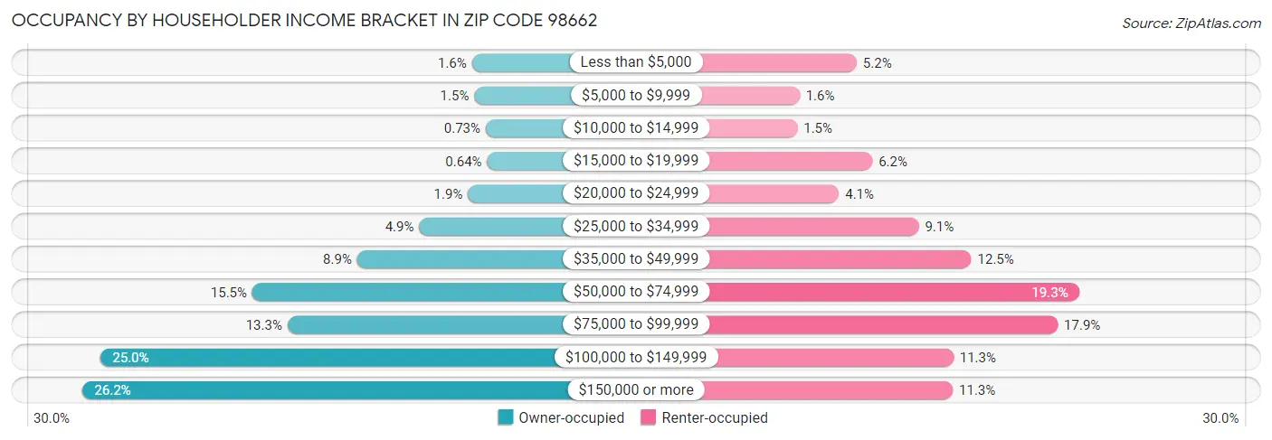 Occupancy by Householder Income Bracket in Zip Code 98662