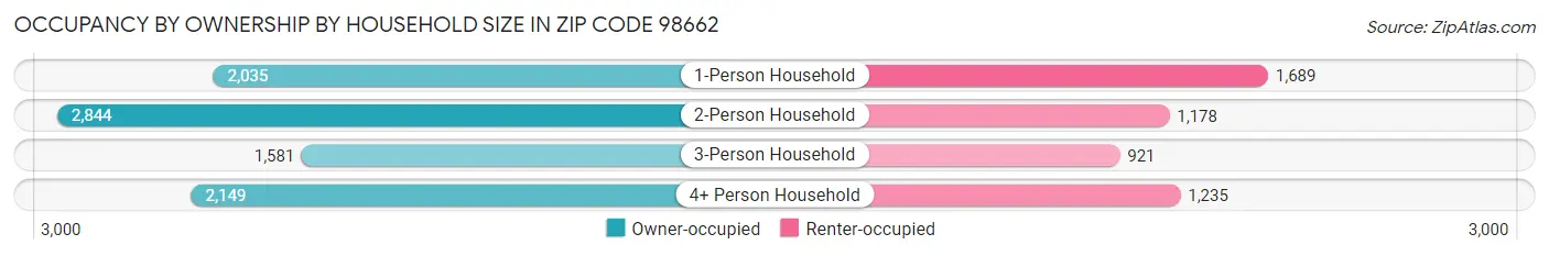 Occupancy by Ownership by Household Size in Zip Code 98662
