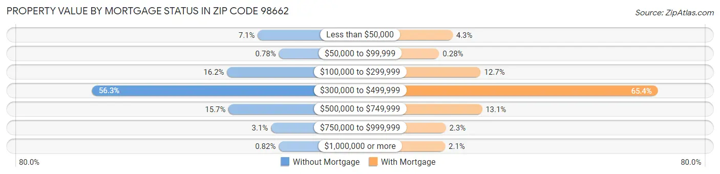 Property Value by Mortgage Status in Zip Code 98662