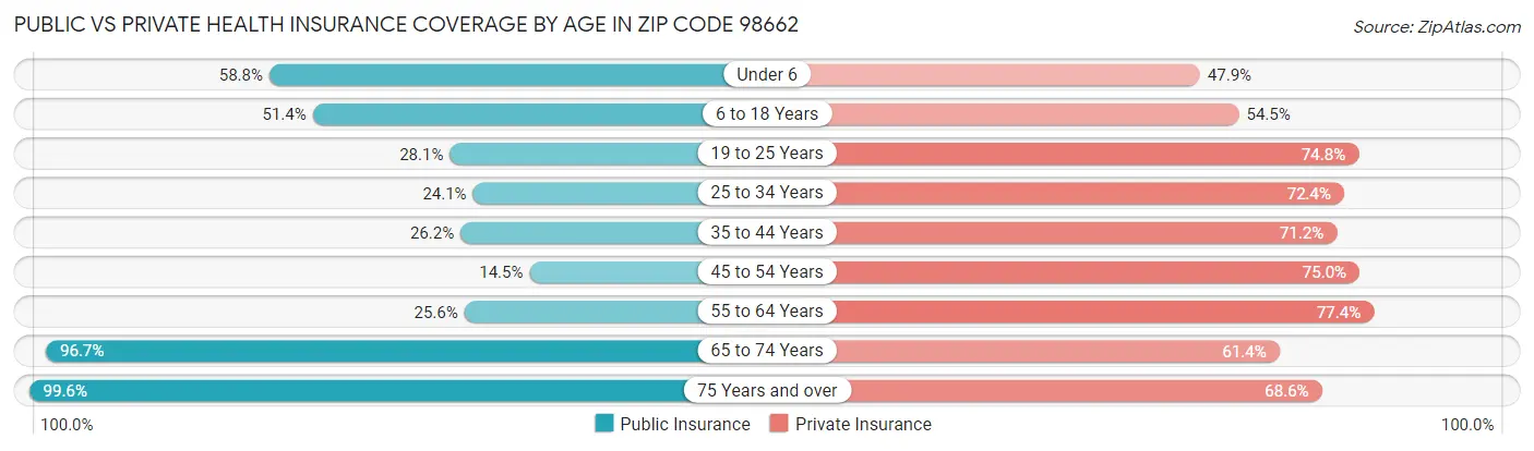 Public vs Private Health Insurance Coverage by Age in Zip Code 98662