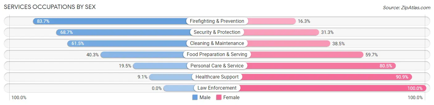Services Occupations by Sex in Zip Code 98662