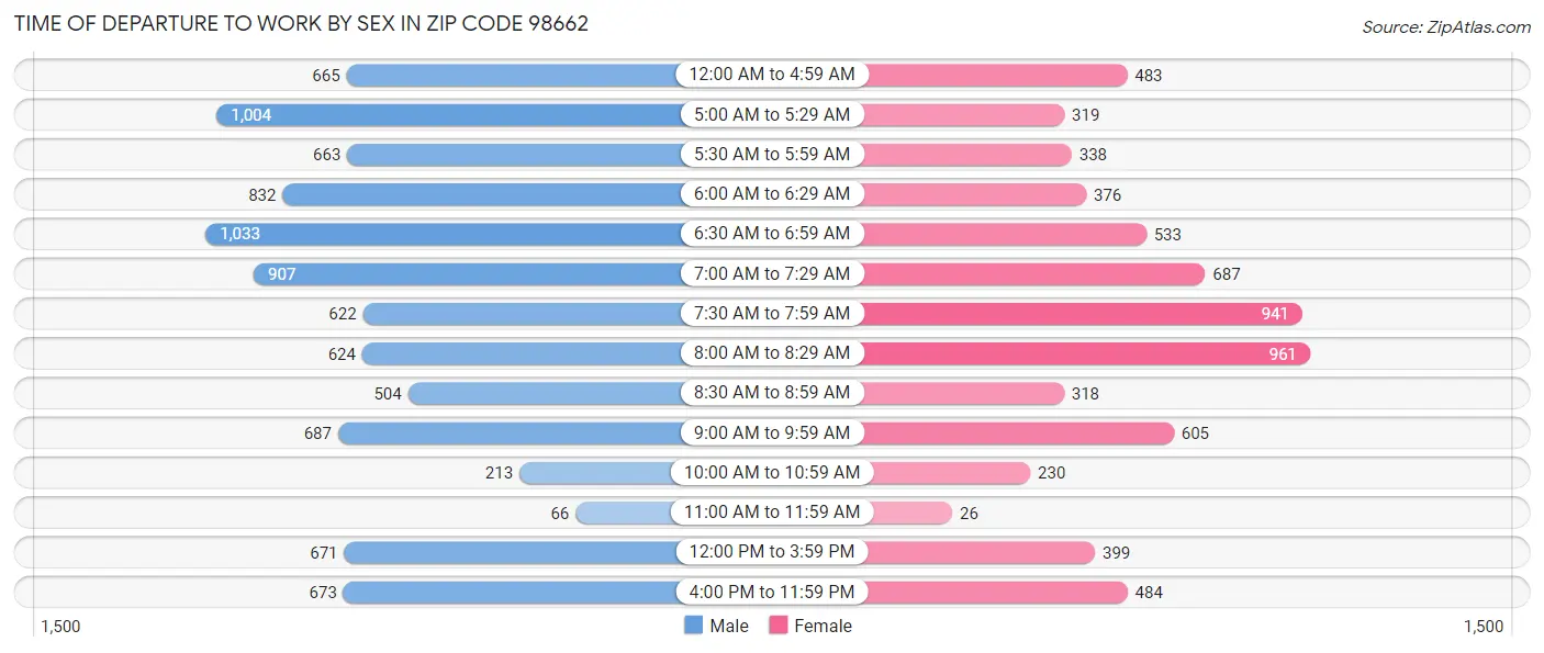 Time of Departure to Work by Sex in Zip Code 98662