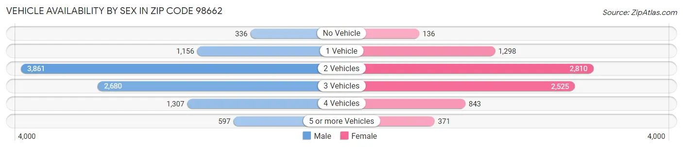 Vehicle Availability by Sex in Zip Code 98662