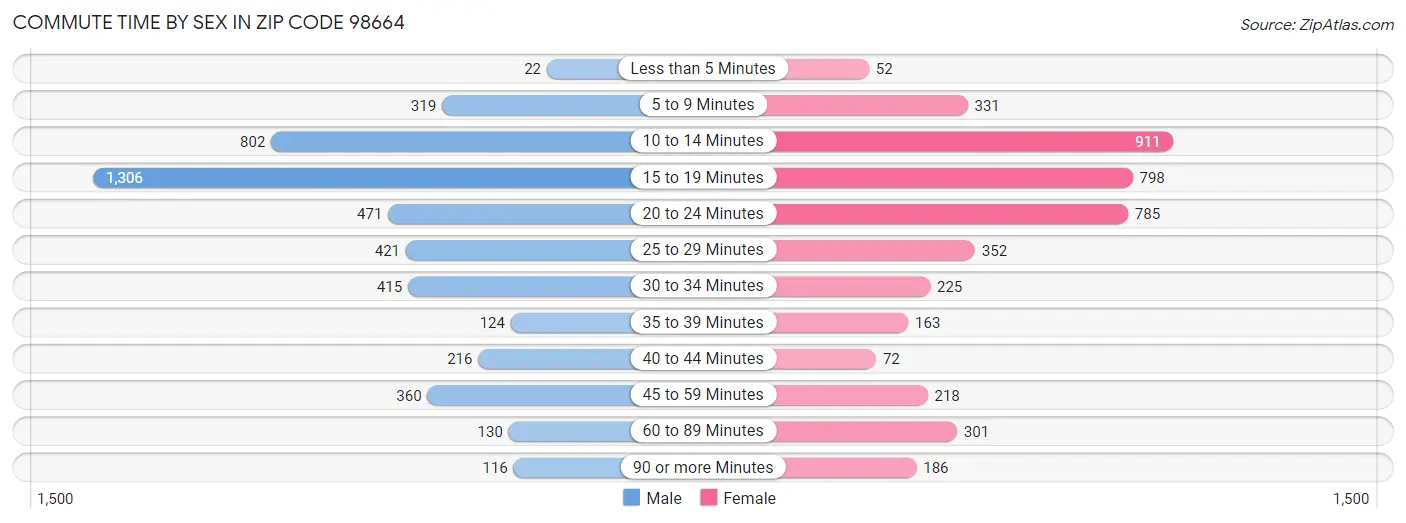 Commute Time by Sex in Zip Code 98664