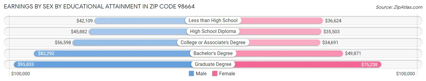 Earnings by Sex by Educational Attainment in Zip Code 98664