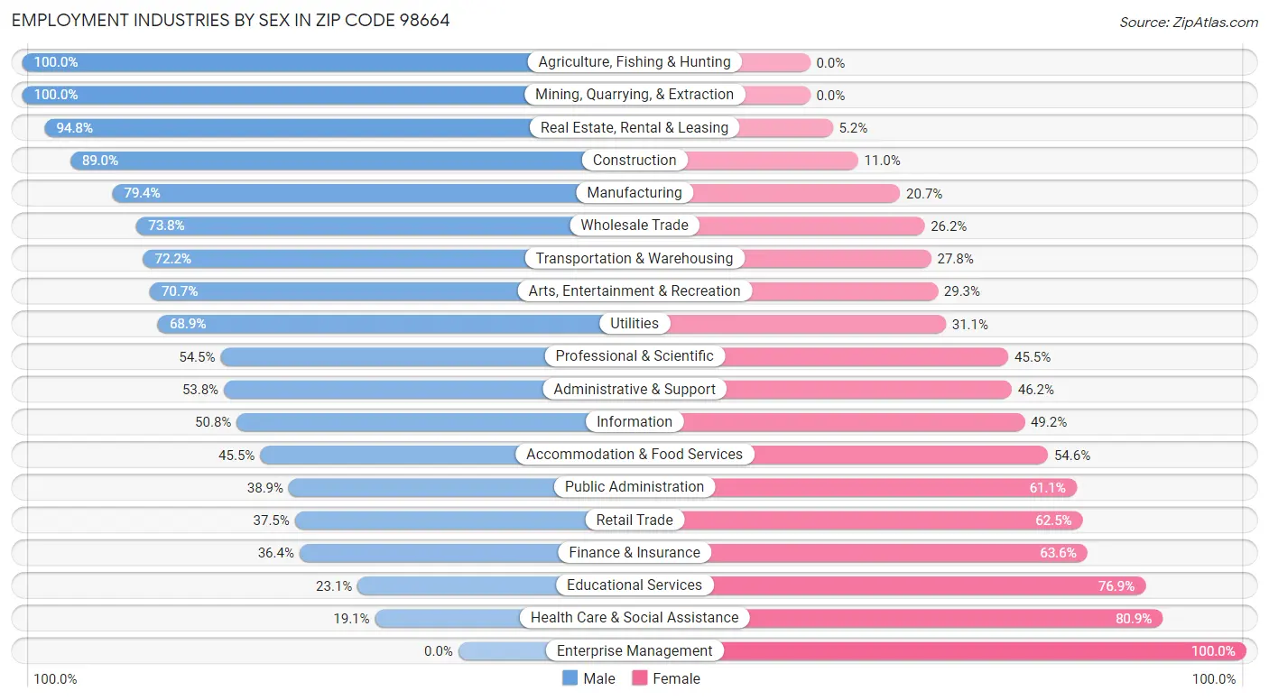 Employment Industries by Sex in Zip Code 98664