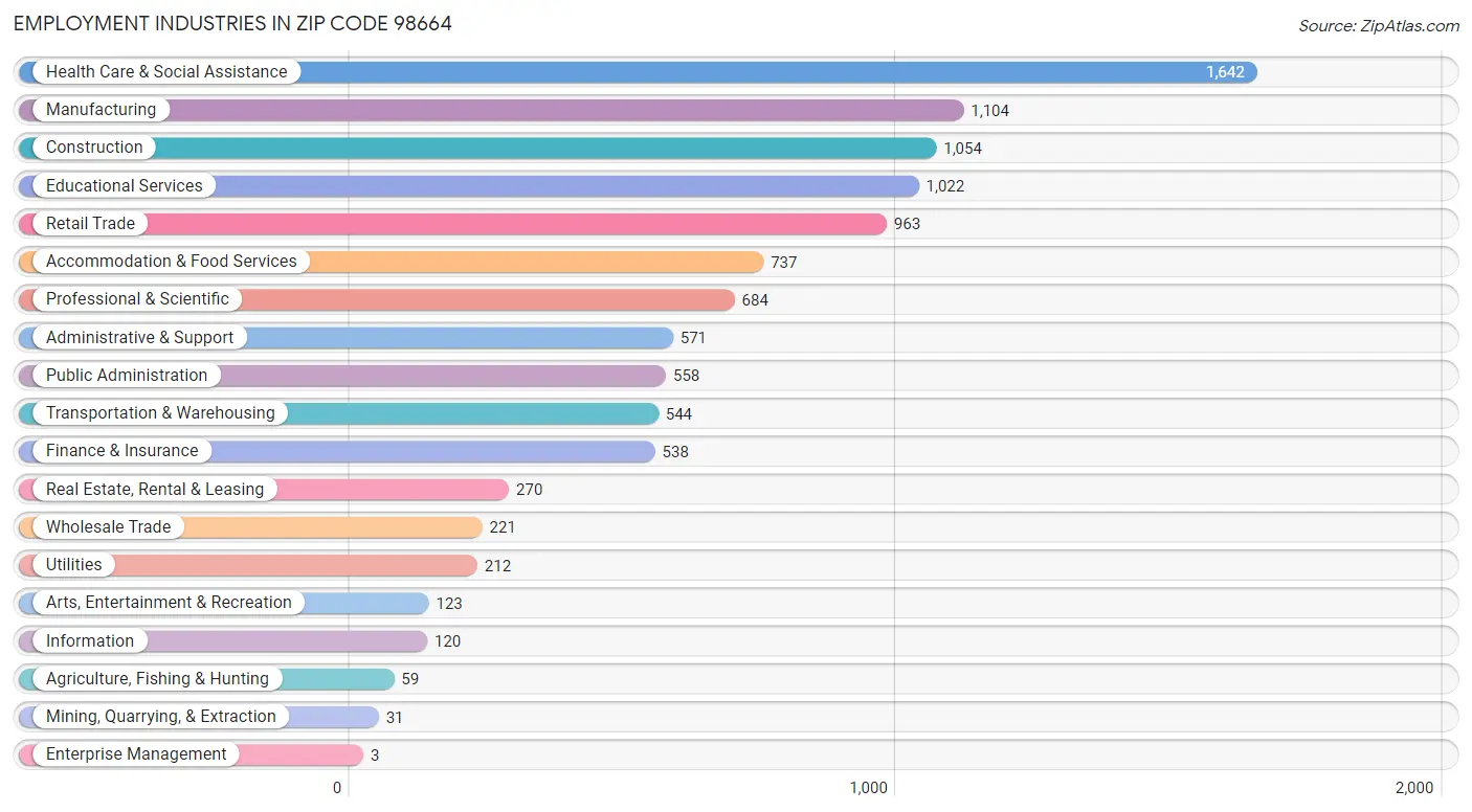 Employment Industries in Zip Code 98664