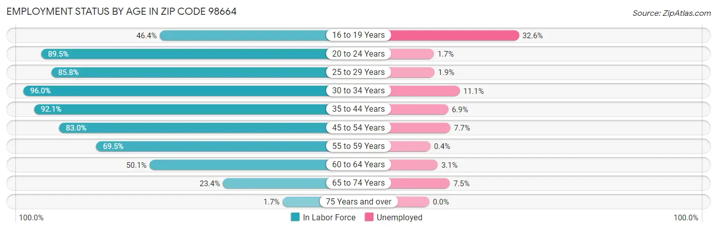 Employment Status by Age in Zip Code 98664