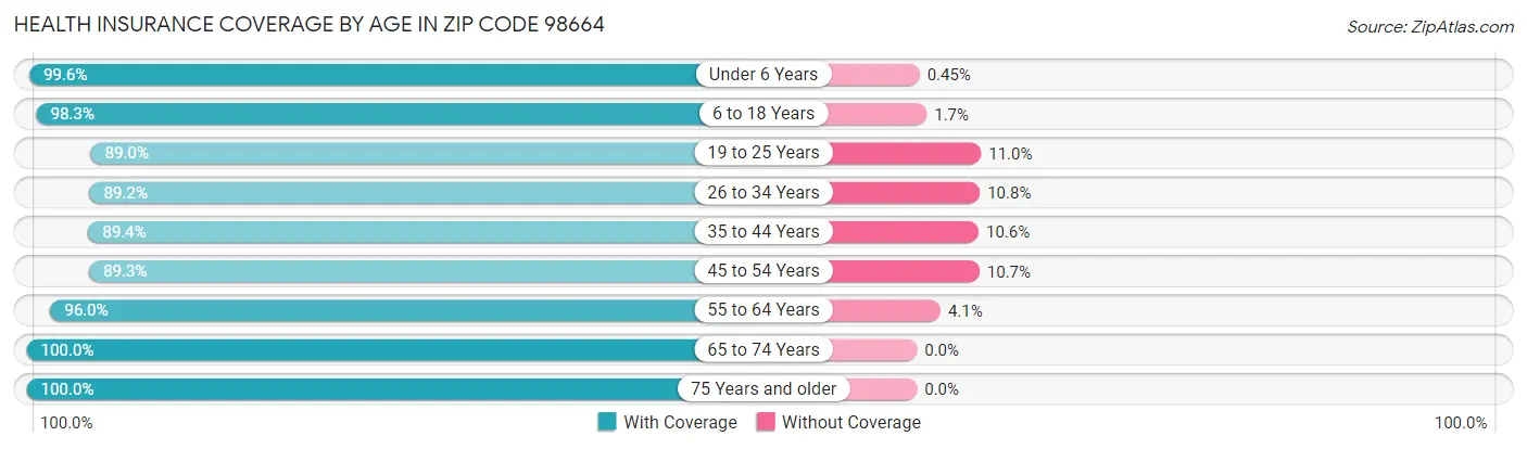 Health Insurance Coverage by Age in Zip Code 98664