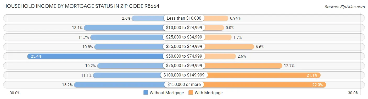 Household Income by Mortgage Status in Zip Code 98664