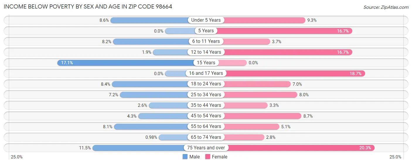 Income Below Poverty by Sex and Age in Zip Code 98664