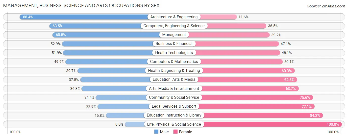 Management, Business, Science and Arts Occupations by Sex in Zip Code 98664