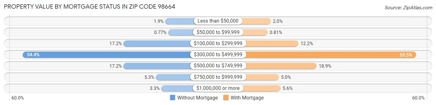 Property Value by Mortgage Status in Zip Code 98664