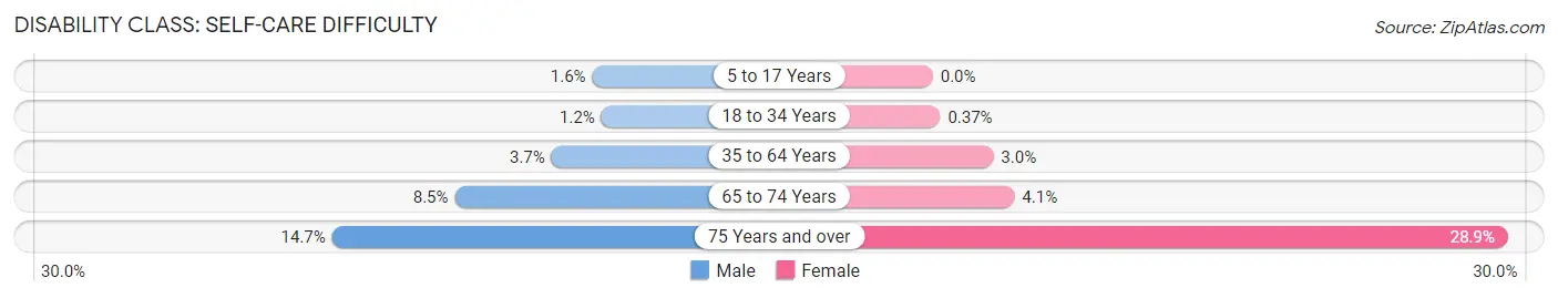 Disability in Zip Code 98664: <span>Self-Care Difficulty</span>