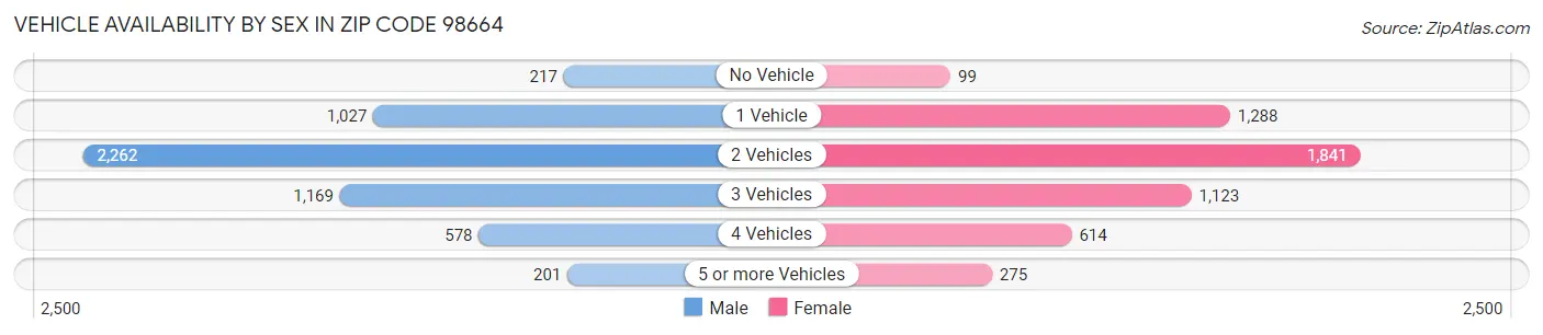 Vehicle Availability by Sex in Zip Code 98664