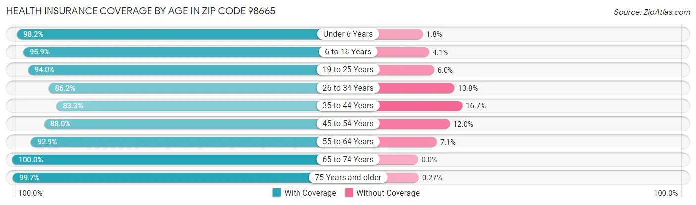 Health Insurance Coverage by Age in Zip Code 98665