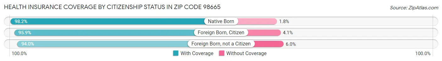 Health Insurance Coverage by Citizenship Status in Zip Code 98665