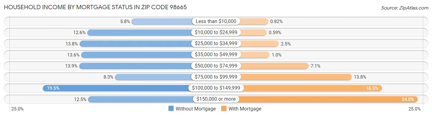 Household Income by Mortgage Status in Zip Code 98665